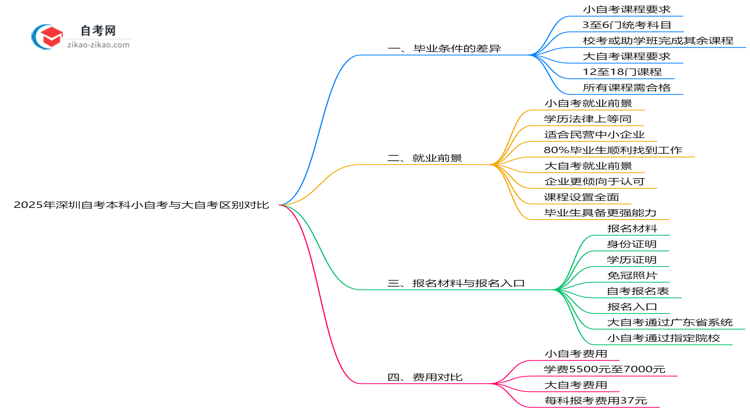 2025年深圳自考本科小自考与大自考区别对比(毕业难度/费用)思维导图