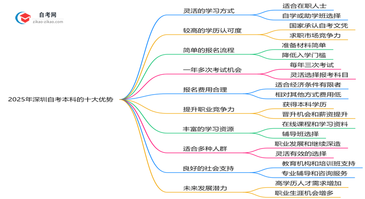 2025年报读深圳自考本科的十大优势解析(在职人士必看)思维导图