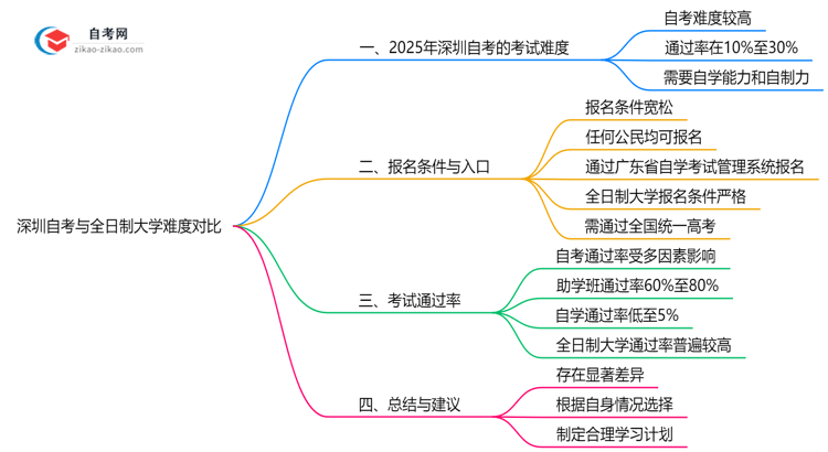 深圳自考与全日制大学难度对比(2025年通过率分析)思维导图