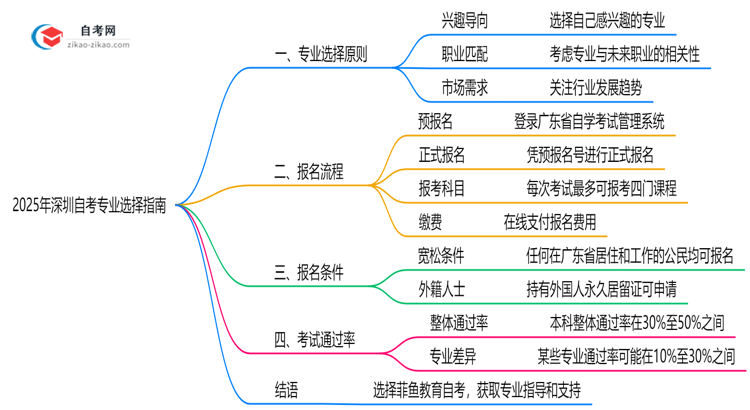 2025年深圳自考专业选择指南(性格/职业匹配法)思维导图