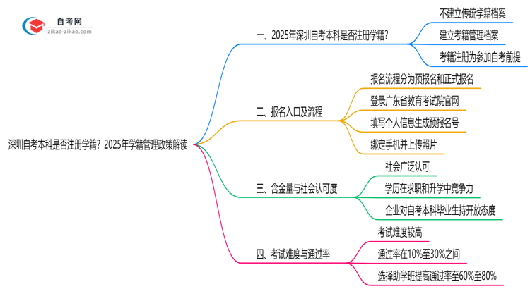 深圳自考本科是否注册学籍？2025年学籍管理政策解读思维导图