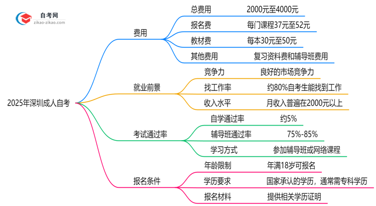 2025年深圳成人自考费用明细表（附省钱备考攻略）思维导图