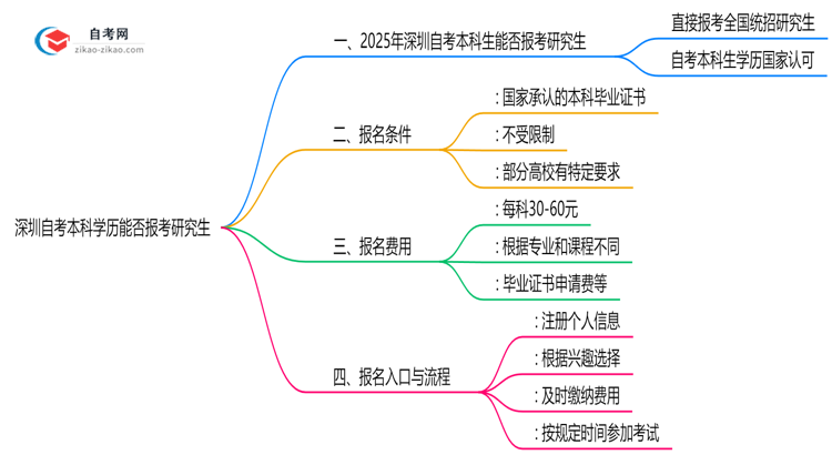 深圳自考本科学历能否报考研究生？2025年考研政策解读思维导图