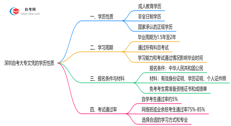 深圳自考大专文凭属于第几学历?2025年学历性质权威解答思维导图