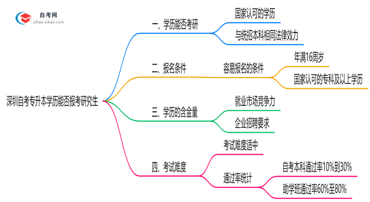 深圳自考专升本学历能否报考研究生？2025年考研政策解读思维导图
