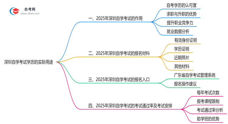 深圳自学考试学历有哪些实际用途？2025年作用全解析思维导图