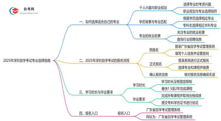 2025年深圳自学考试专业选择指南(性格/职业匹配法)思维导图