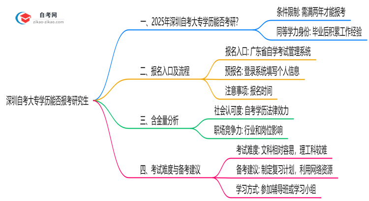 深圳自考大专学历能否报考研究生？2025年考研政策解读思维导图