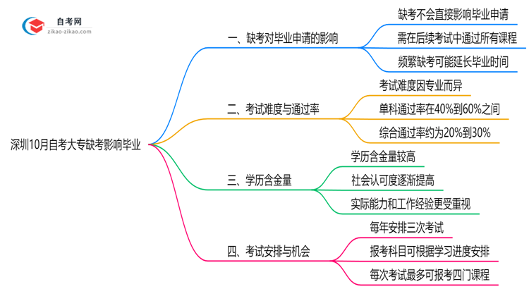 深圳10月自考大专缺考是否影响毕业?2025年缺考处理规则思维导图