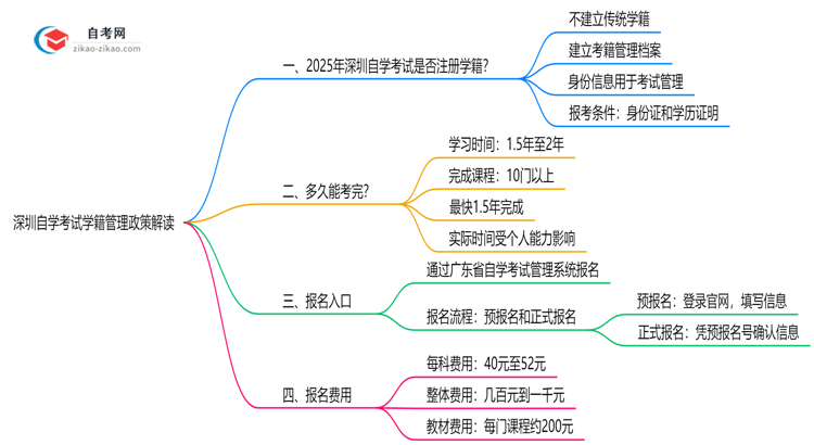 深圳自学考试是否注册学籍?2025年学籍管理政策解读思维导图
