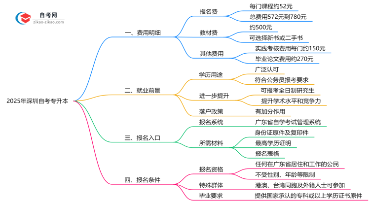 2025年深圳自考专升本费用明细表(附省钱备考攻略)思维导图