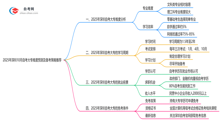 2025年深圳10月自考大专难度预测及备考策略推荐思维导图