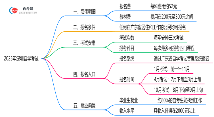 2025年深圳自学考试费用明细表(附省钱备考攻略)思维导图
