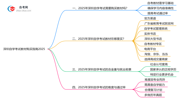 深圳自学考试教材购买指南2025(正版渠道与备考资料推荐)思维导图