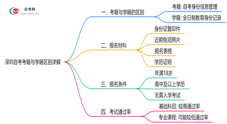 深圳自考考籍与学籍区别详解（2025年最新定义）思维导图
