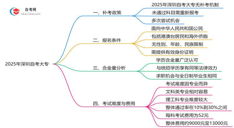 深圳自考大专未通过科目能补考吗？2025年补考政策说明思维导图