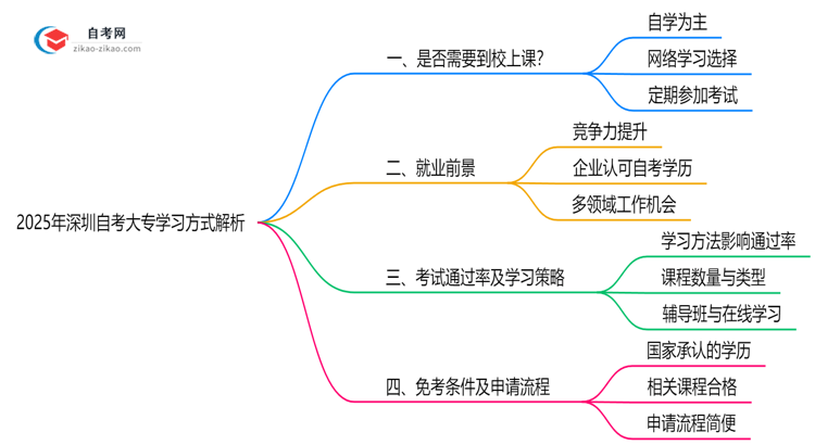 深圳自考大专必须到校上课吗?2025年学习方式全面解析思维导图