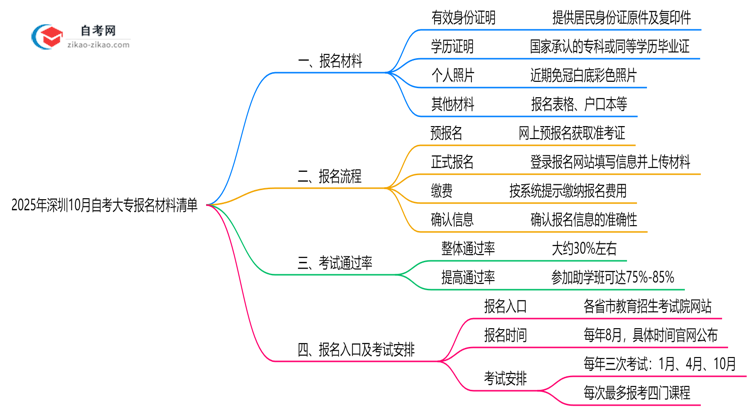 2025年深圳10月自考大专报名材料清单（附常见问题解答）思维导图