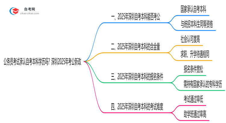 公务员考试承认自考本科学历吗?深圳2025年考公新政思维导图