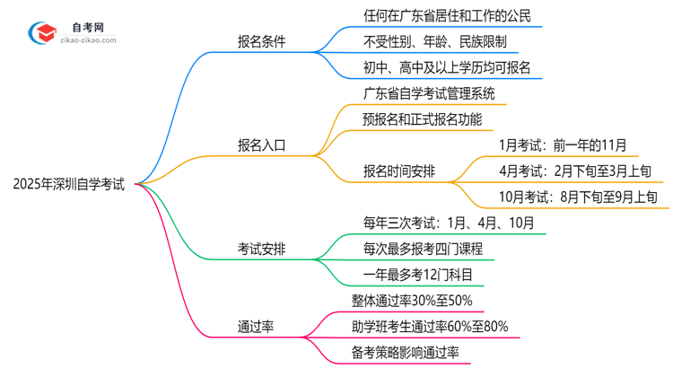 2025年深圳10月自学考试报名条件详解（最新政策解读）思维导图