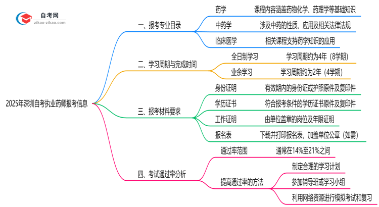 2025年深圳10月自考执业药师报考专业目录清单思维导图