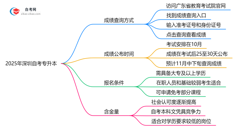 2025年深圳10月自考专升本成绩查询方式与时间公布思维导图