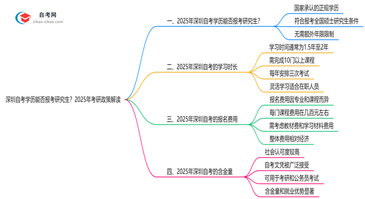 深圳自考学历能否报考研究生？2025年考研政策解读思维导图