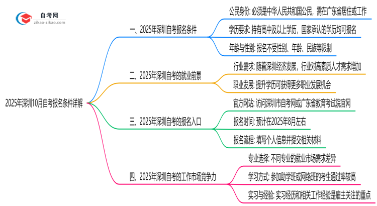 2025年深圳10月自考报名条件详解（最新政策解读）思维导图