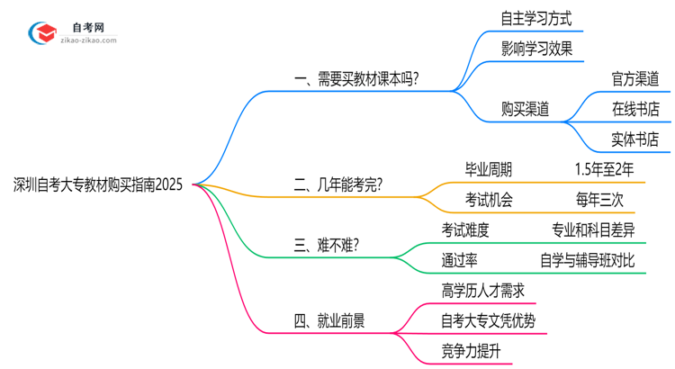 深圳自考大专教材购买指南2025(正版渠道与备考资料推荐)思维导图