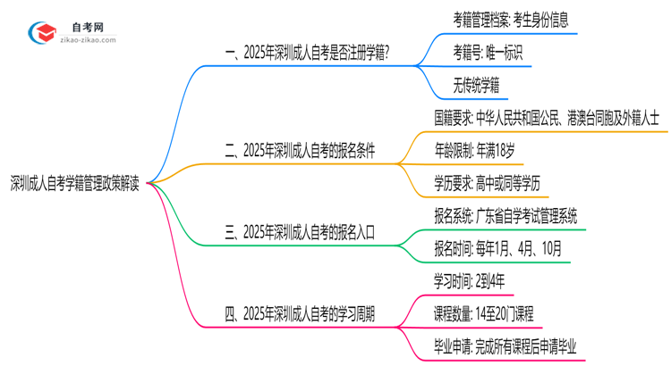 深圳成人自考是否注册学籍？2025年学籍管理政策解读思维导图