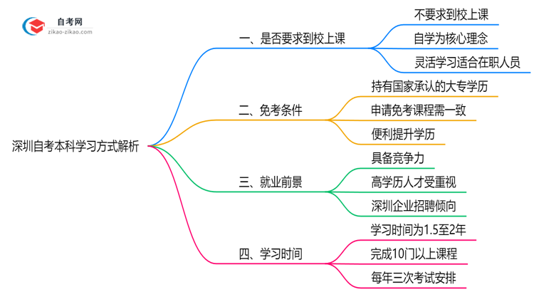 深圳自考本科必须到校上课吗？2025年学习方式全面解析思维导图