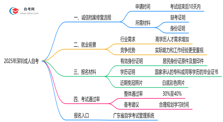 深圳成人自考诚信档案异常如何修复？2025年处理指南思维导图