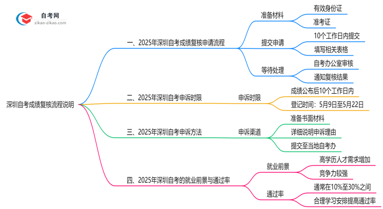 深圳自考成绩复核流程说明（2025年申诉时限及方法）思维导图