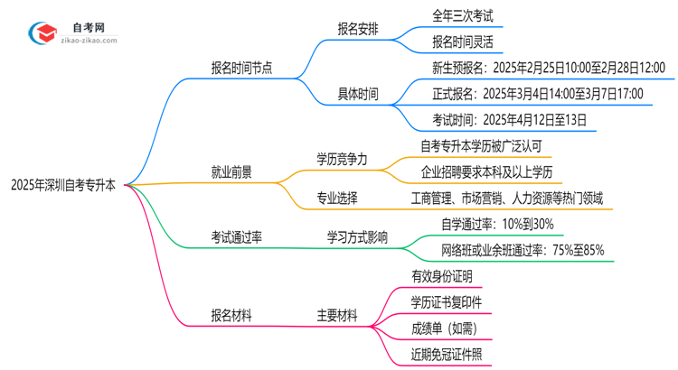 深圳自考专升本全年可报名吗?2025年报考时间节点说明思维导图