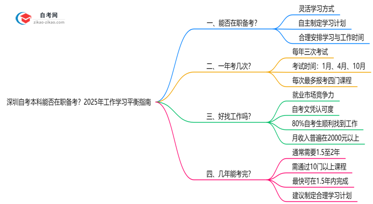 深圳自考本科能否在职备考？2025年工作学习平衡指南思维导图