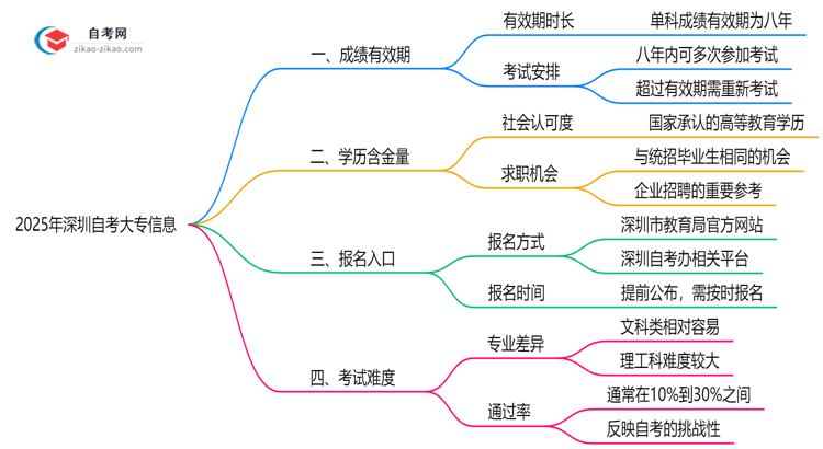 深圳自考大专成绩保留几年？2025年有效期新规详解思维导图
