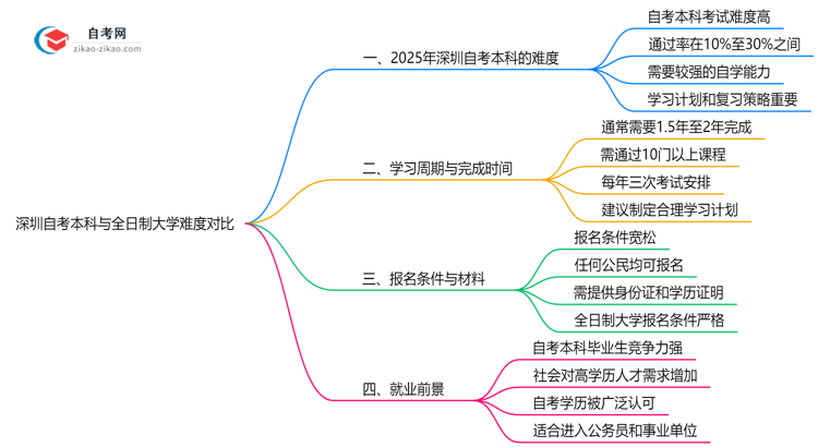 深圳自考本科与全日制大学难度对比(2025年通过率分析)思维导图