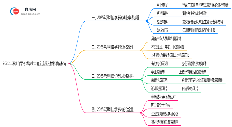 2025年深圳自学考试毕业申请全流程及材料准备指南思维导图