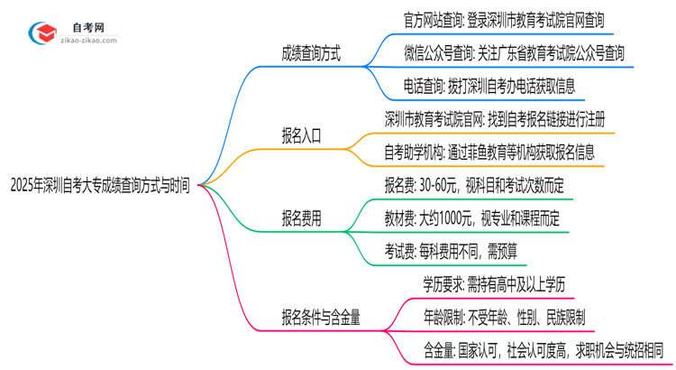 2025年深圳10月自考大专成绩查询方式与时间公布思维导图