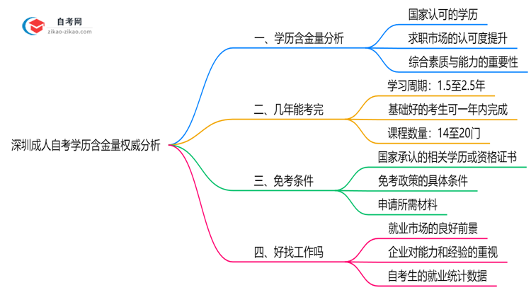 深圳成人自考学历含金量权威分析：2025年就业竞争力解读思维导图