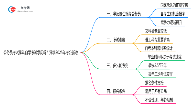 公务员考试承认自学考试学历吗?深圳2025年考公新政思维导图