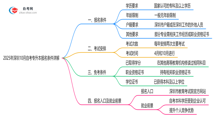 2025年深圳10月自考专升本报名条件详解（最新政策解读）思维导图