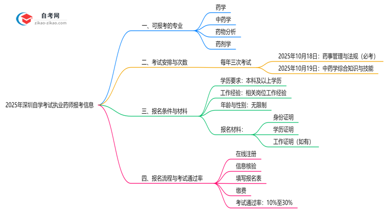 2025年深圳10月自学考试执业药师报考专业目录清单思维导图