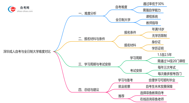 深圳成人自考与全日制大学难度对比(2025年通过率分析)思维导图