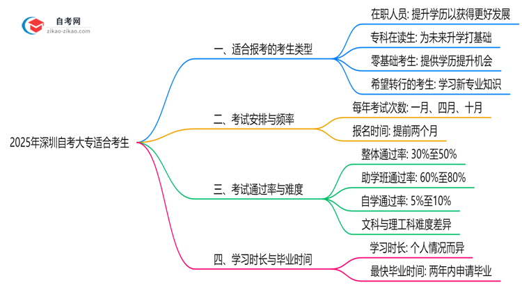 2025年深圳10月自考大专适合哪类考生?人群匹配指南思维导图