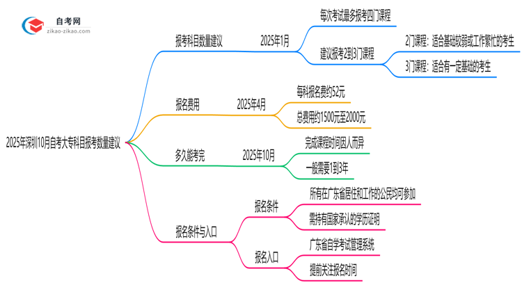 2025年深圳10月自考大专科目报考数量建议（高效备考方案）思维导图