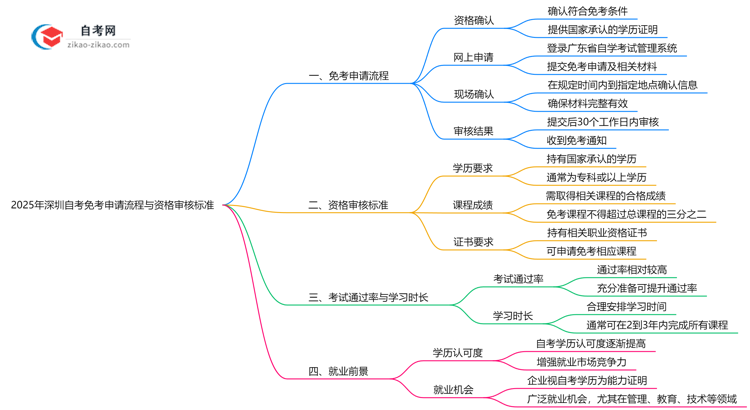 2025年深圳自考免考申请流程与资格审核标准思维导图