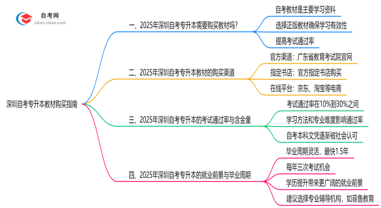 深圳自考专升本教材购买指南2025(正版渠道与备考资料推荐)思维导图