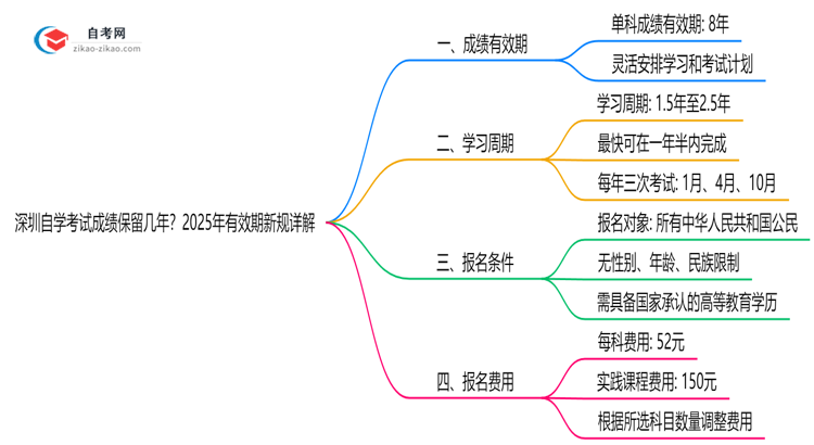 深圳自学考试成绩保留几年?2025年有效期新规详解思维导图