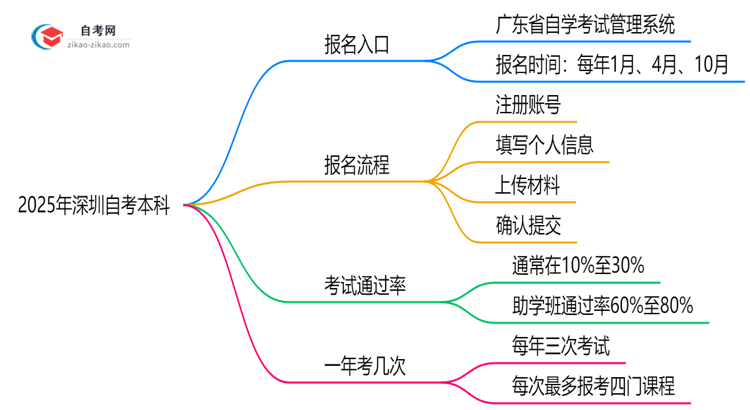 2025年深圳10月自考本科官方报名入口开放时间公告思维导图